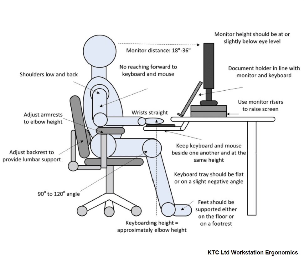 We believe Ergonomics has a wide application to everyday situations ...